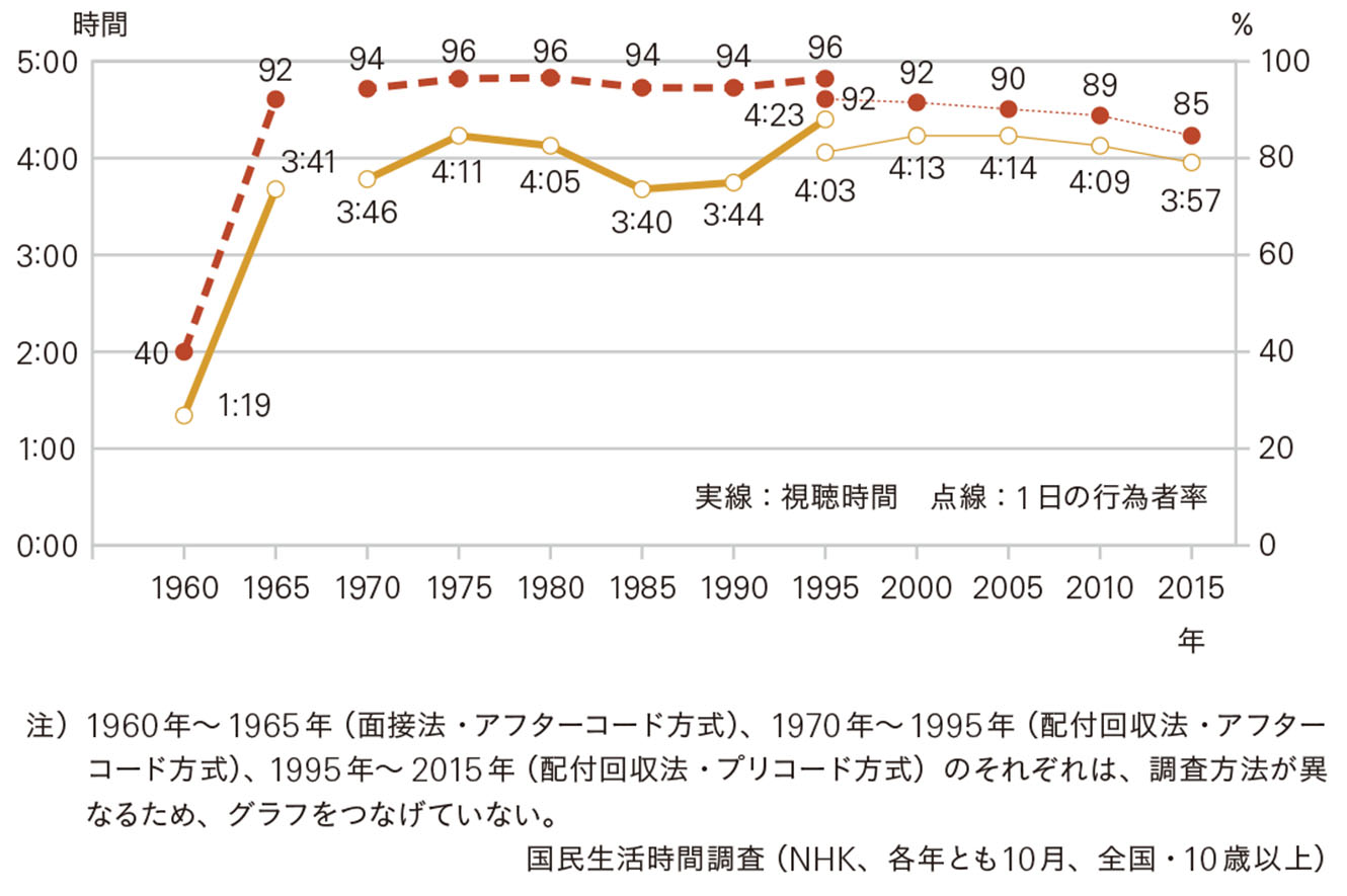 昭和時代に テレビ は どのように短時間で全年代に受容されたのか 宣伝会議デジタル版
