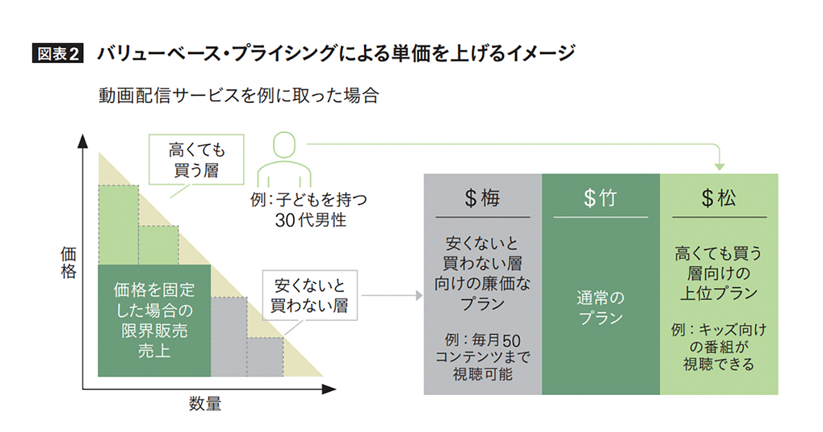 過度の価格競争を繰り広げてきた日本企業 戦略を見直すバリューベース・プライシング