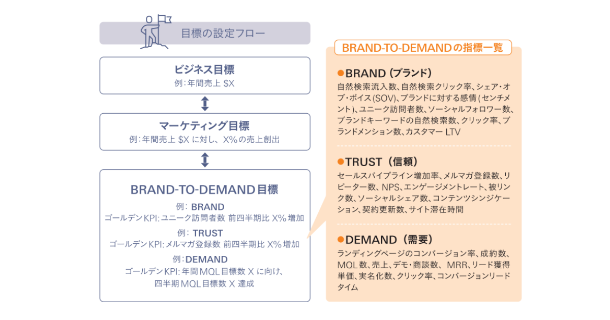 Brand・Trust・Demandの3つの観点でフルファネルのアプローチ状況を補足